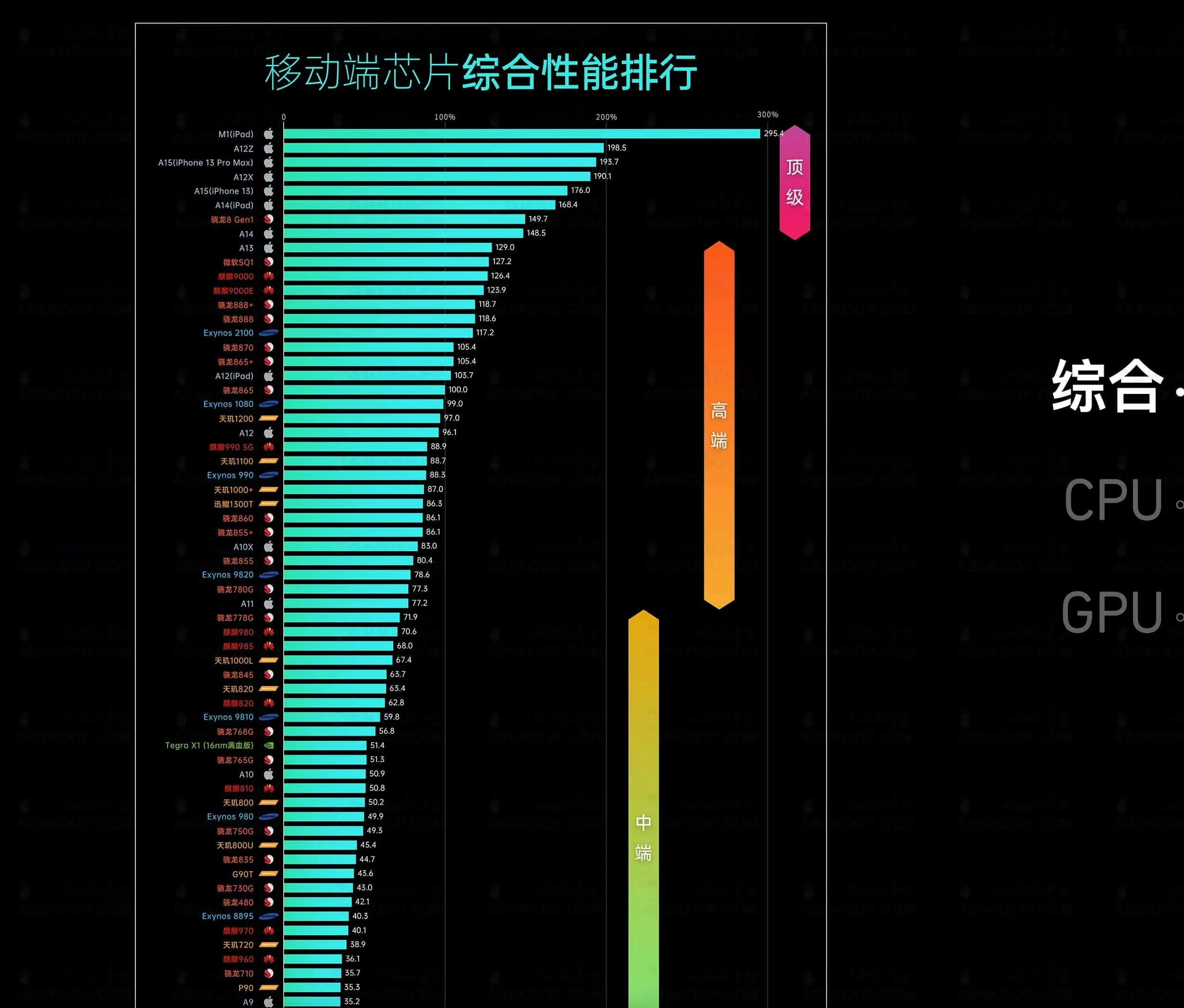 图片[1]-移动芯片性能天梯图 Socpk 移动芯片性能排行榜-资源网