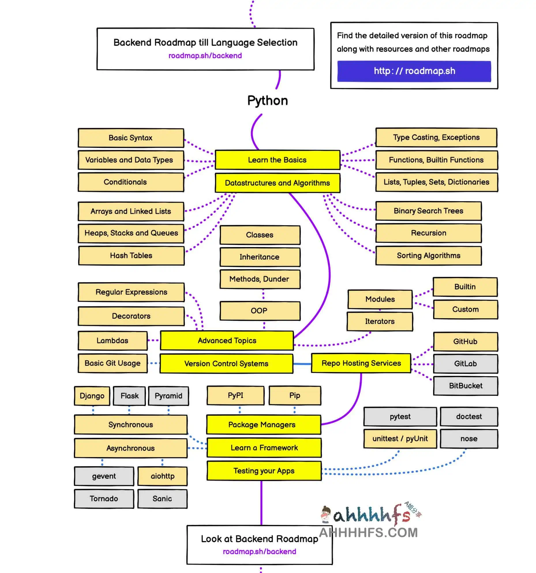 图片[1]-开发者学习路线图：developer roadmap-资源网