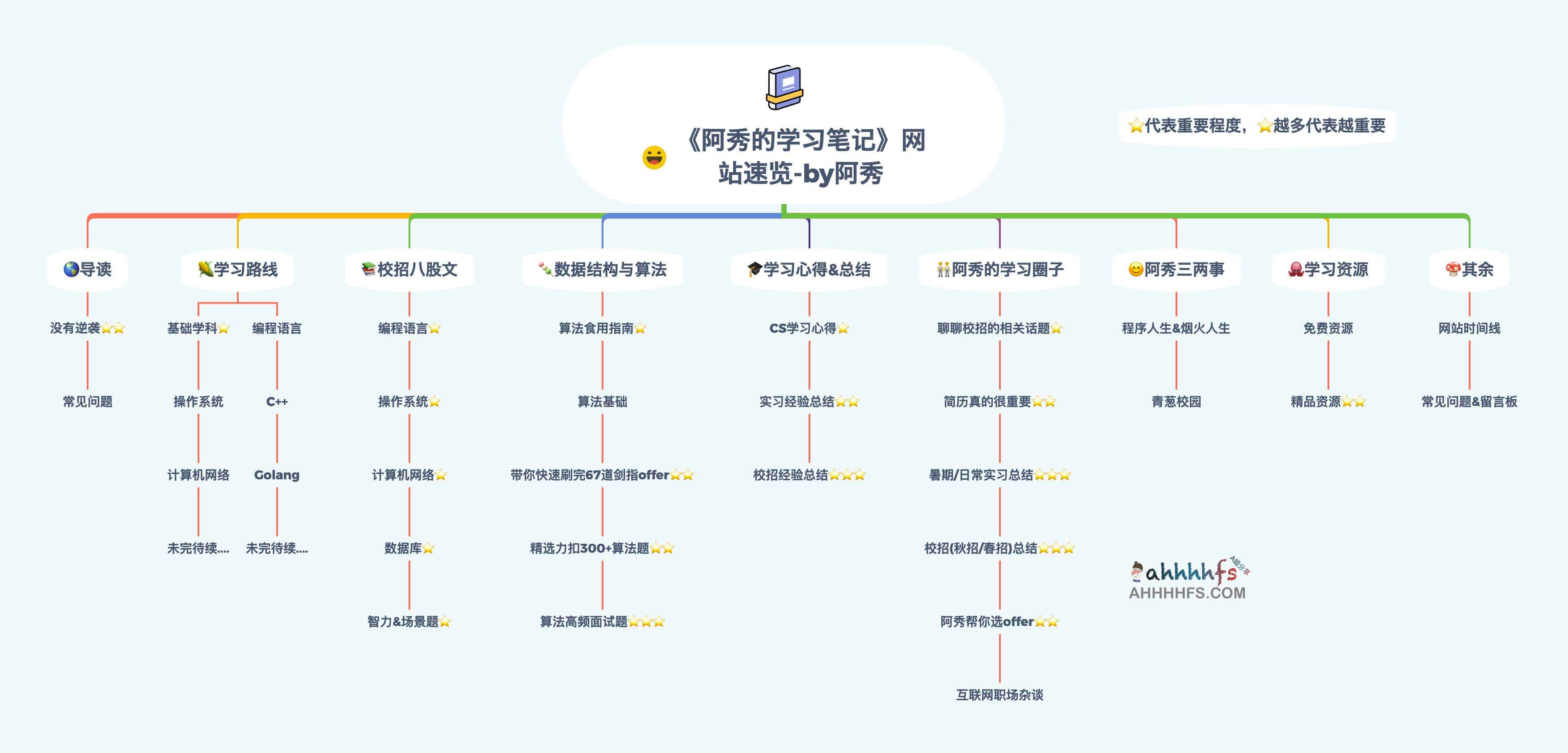 图片[1]-计算机自学总结 社招 校招指南 – 阿秀的学习笔记-资源网