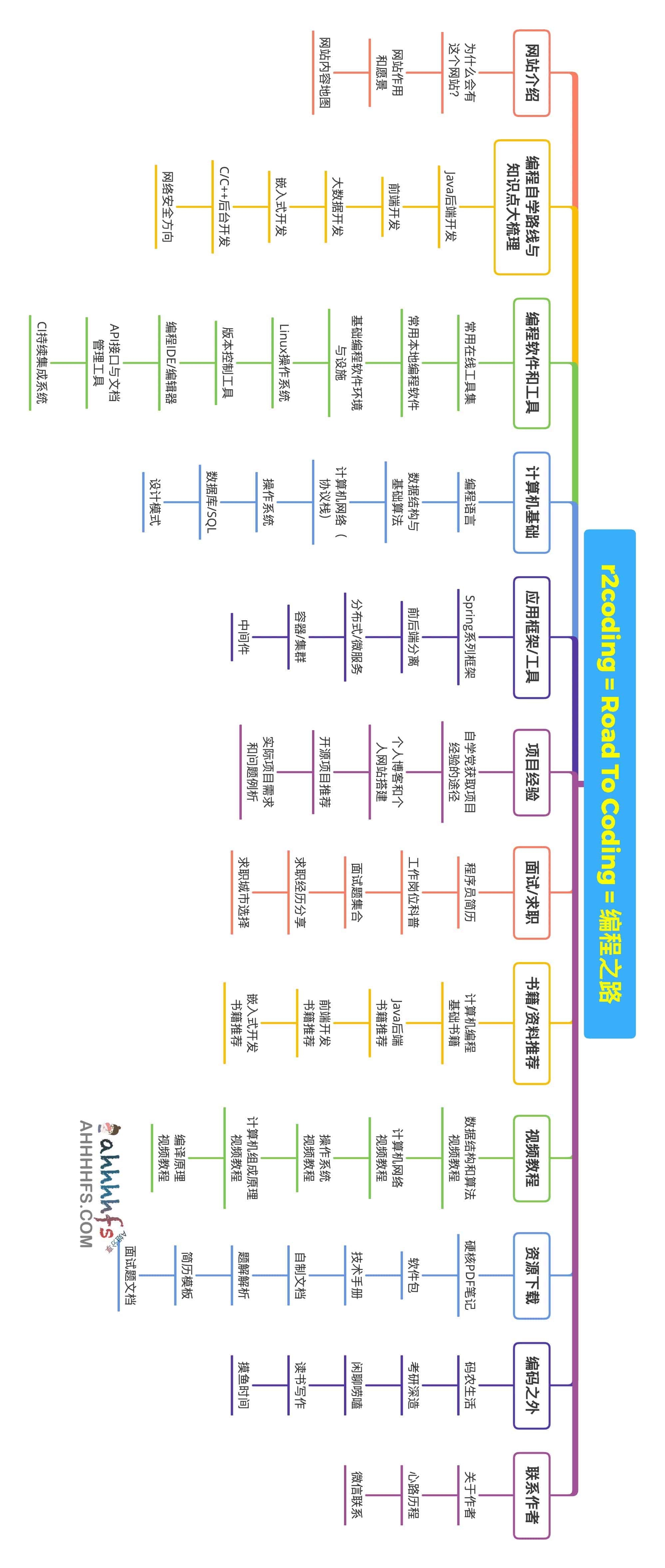 图片[1]-Road 2 Coding-编程自学路线和自学编程资源大聚合-资源网