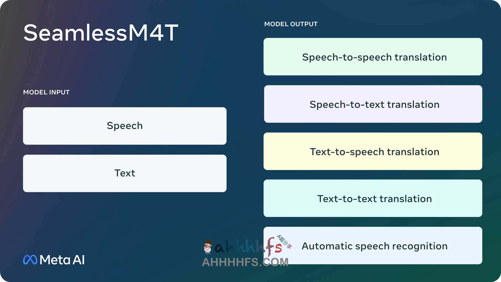 图片[1]-Meta新AI模型 SeamlessM4T 在线转录和翻译近100种语言-资源网