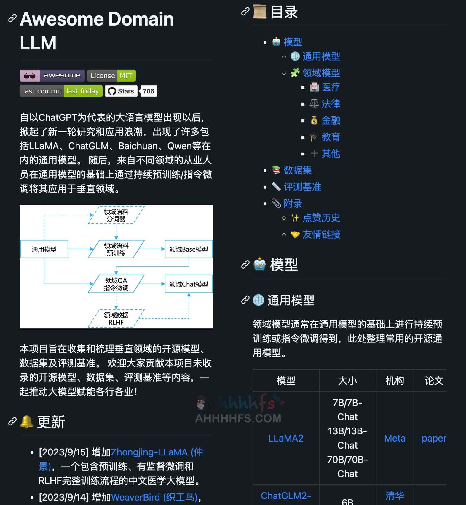 Awesome Domain LLM-收集和梳理垂直领域的开源模型、数据集及评测基准