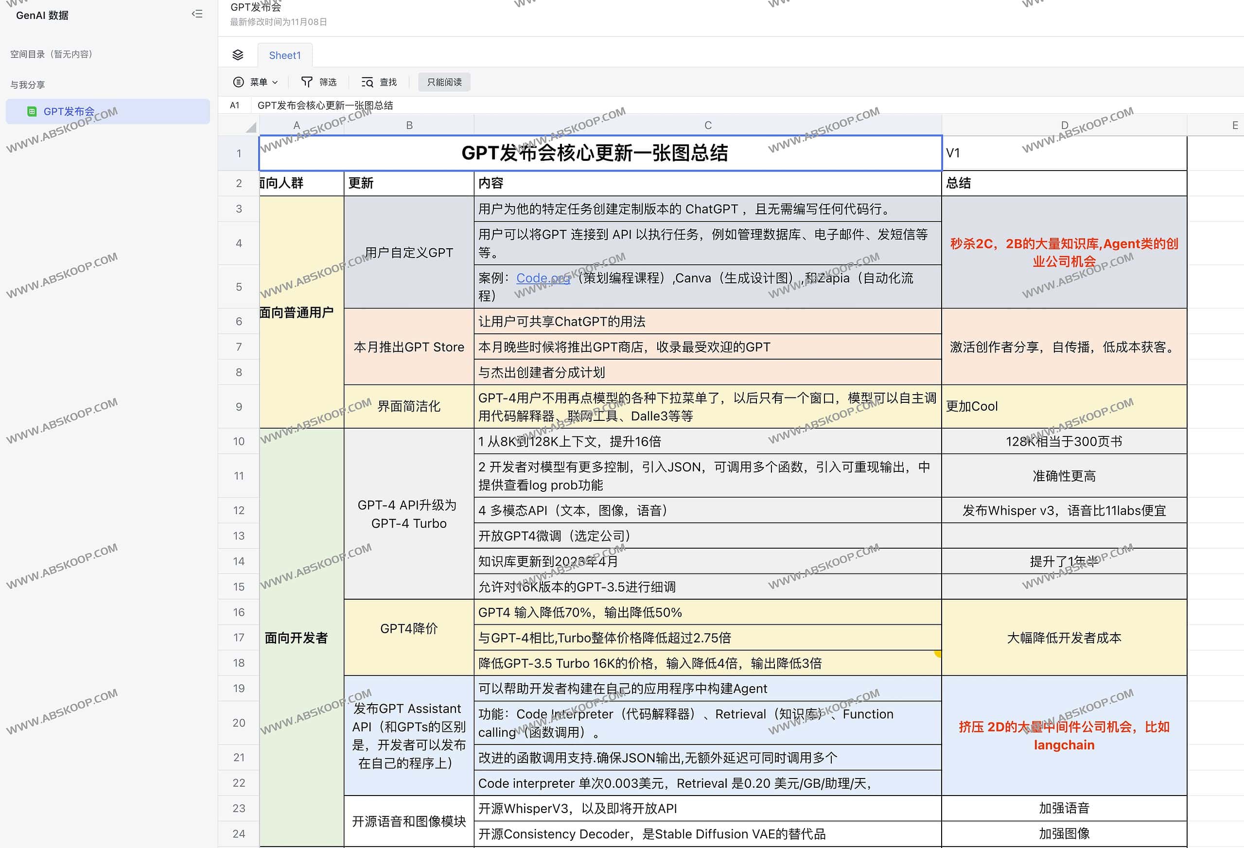 图片[1]-OpenAI发布会ChatGPT核心更新一张图总结-资源网