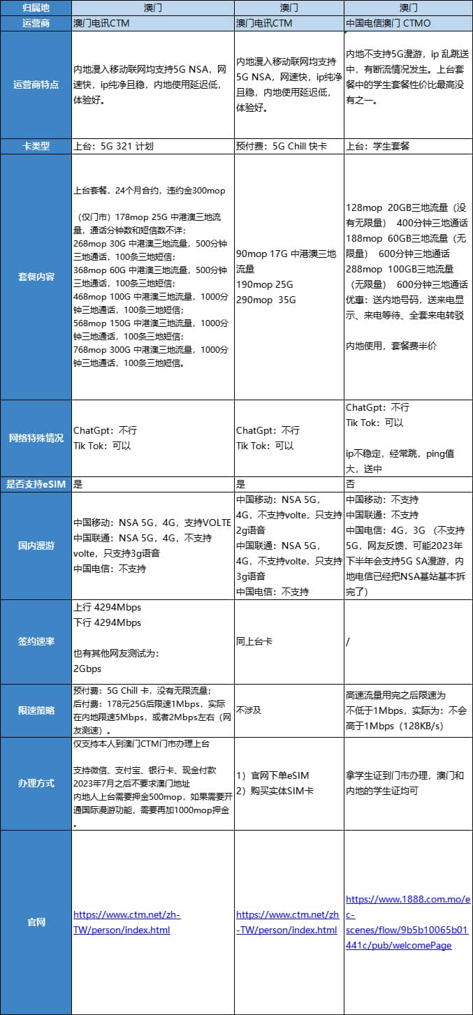 图片[1]-海外运营商 超详细汇总整理 适合内地上网的港澳运营商套餐介绍-资源网