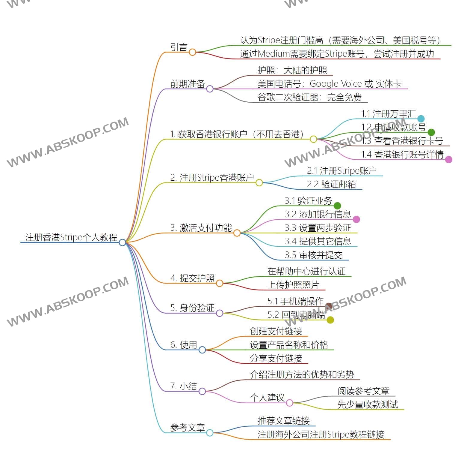 图片[1]-国内如何注册香港Stripe个人账户（可全球收款，2024年最新教程）-资源网