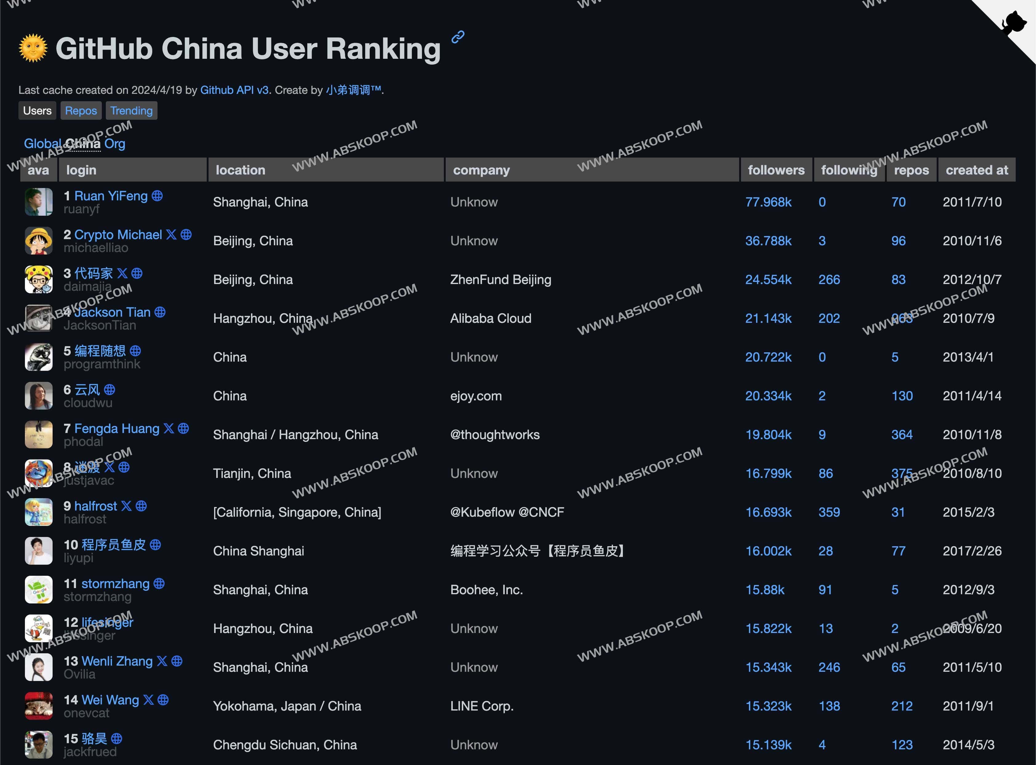 Github中国 全球用户排名-GitHub Users Global Ranking