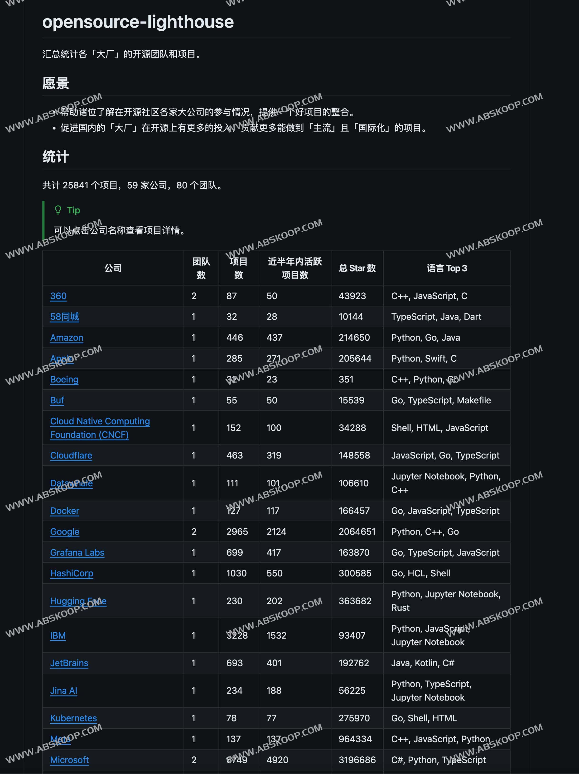 图片[1]-汇总统计各大厂的开源团队和项目-opensource lighthouse-资源网