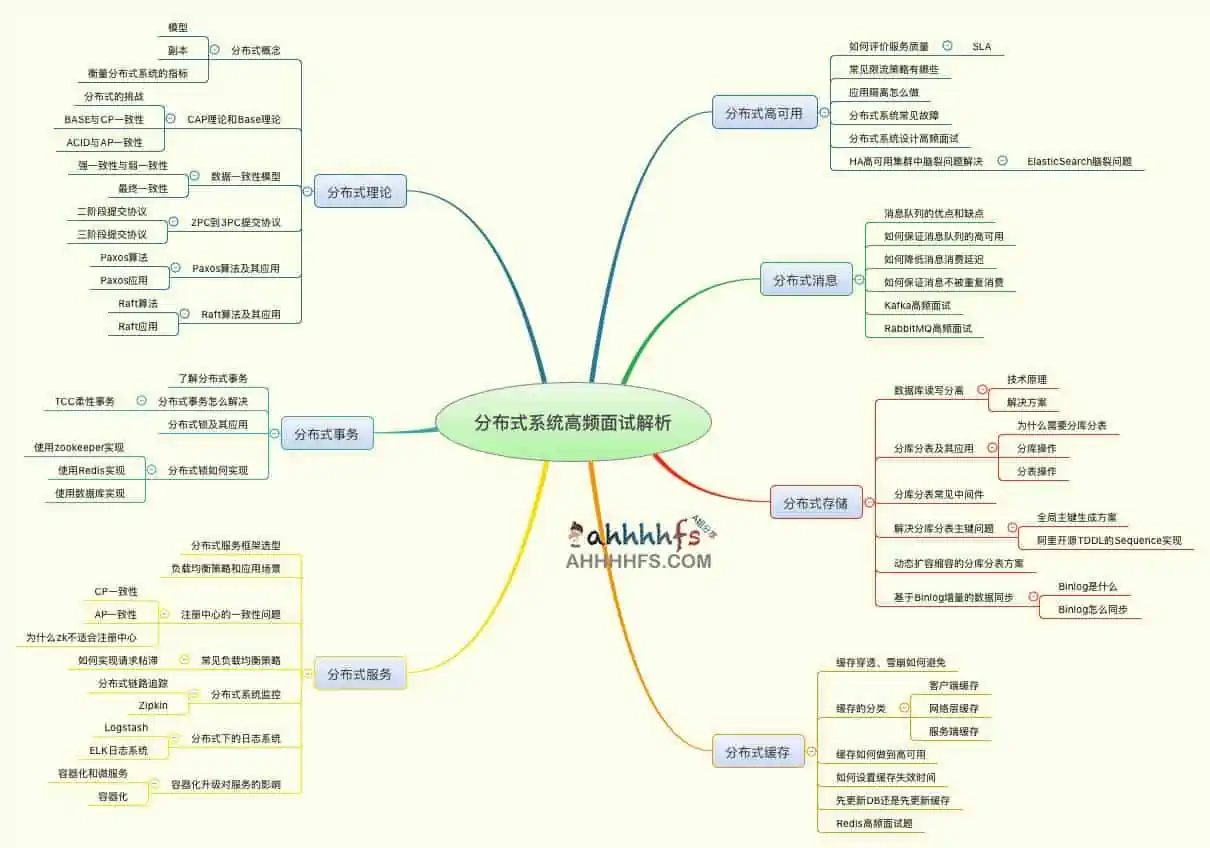 图片[1]-分布式技术原理与实战45讲-资源网