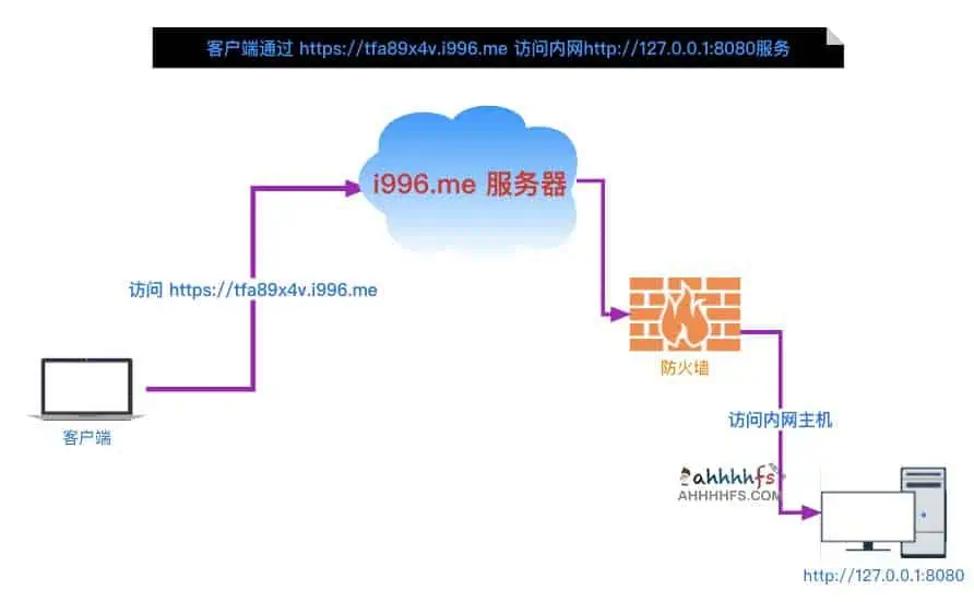 图片[1]-全平台免费内网穿透工具：i996-资源网