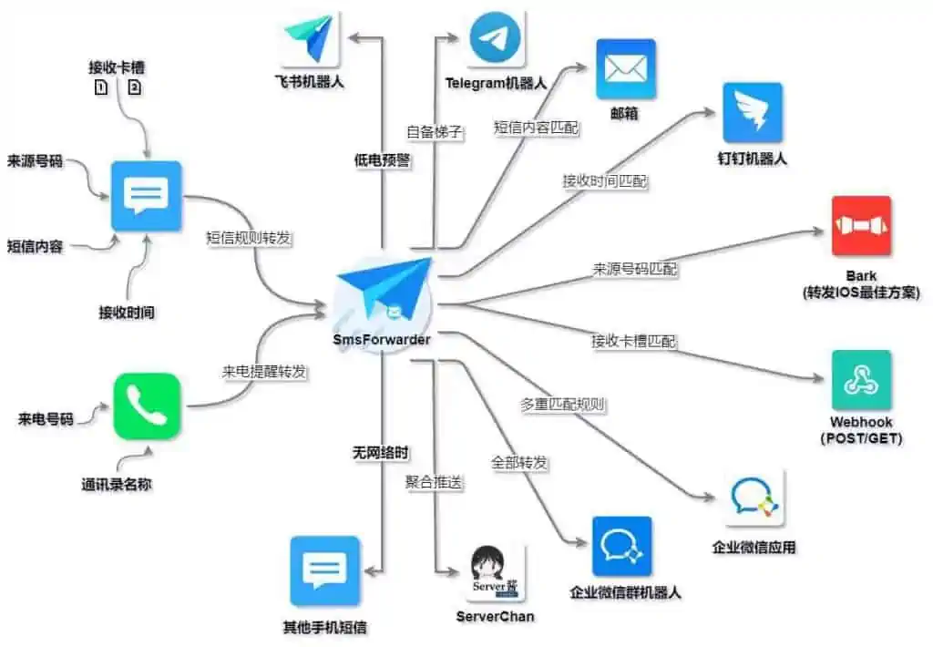 图片[1]-SmsForwarder  短信转发器-资源网